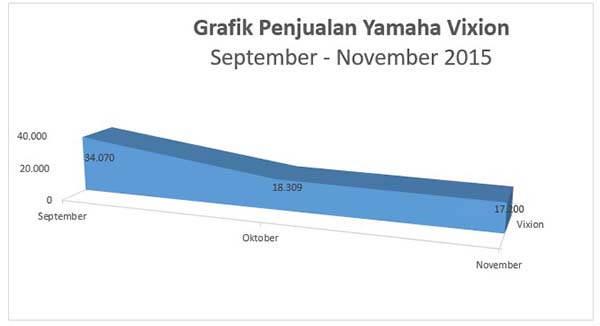 Penjualan Yamaha Vixion November grafik turun
