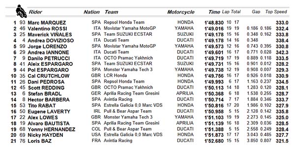 Hasil FP1 MotoGP Aragon 2016