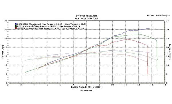 Hasil Dyno Power mesin CBR250RR, R25 dan Ninja 250 FI