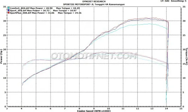 Performa Riding Mode Comfort, Sport dan Sport Plus Honda CBR250RR