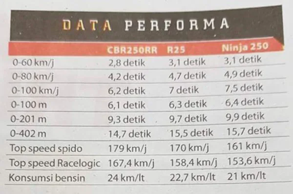 Konsumsi BBM Honda CBR250RR, R25 dan Ninja 250