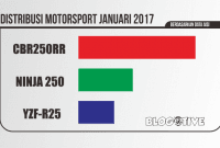 PenjualanNinja250danCBR250RRjanuari2017