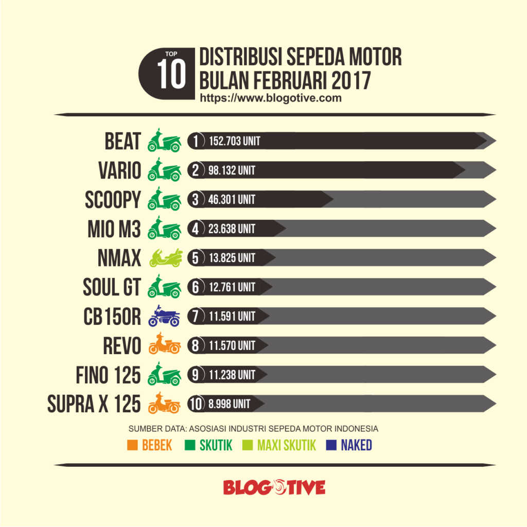 10 Penjualan Motor Terlaris bulan Februari 2017