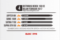 Distribusi Bebek 150 cc bulan Februari 2017 Distribusi Bebek Ayago 150 cc bulan Februari 2017