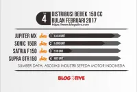 Distribusi Bebek Ayago 150 cc bulan Februari 2017
