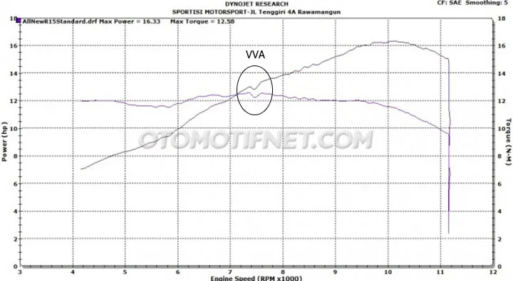 Hasil Dynotest All New R15 di Sportisi