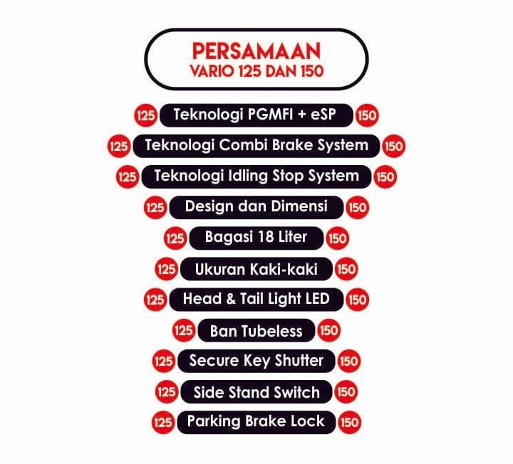 Persamaan Vario 125 dan 150