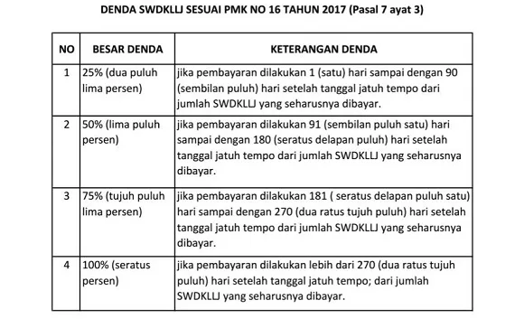 Denda Bayar Pajak SWDKLLJ