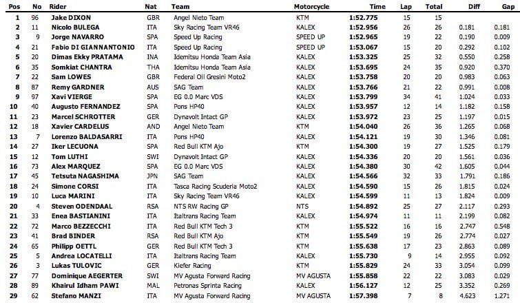 Hasil Tes Resmi Moto2 2019 di sirkuit Jerez Spanyol sesi ke-7