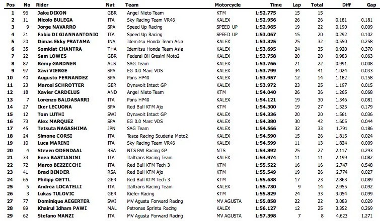 Hasil Tes Resmi Moto2 2019 di sirkuit Jerez Spanyol sesi ke-7